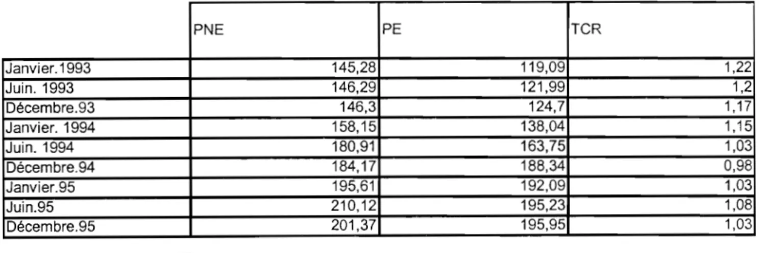 TABLEAU N°3.3:  EVOLUTION DU TAUX DE CHANGE REEL DE 1993 A  1995 BASE  100 =100  PNE  PE  TeR  Janvier.1993  145,28  119,09  Juin