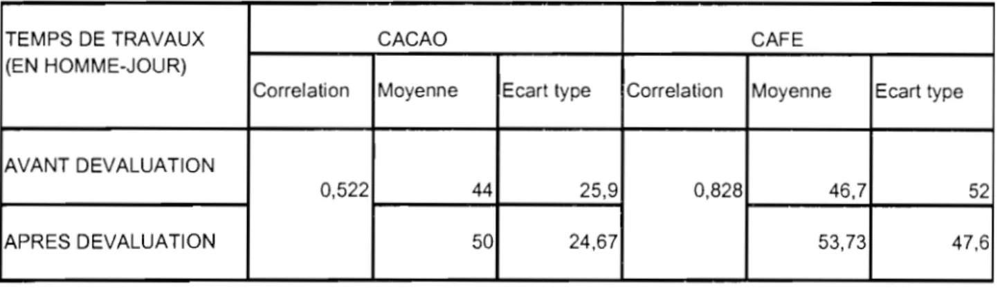 TABLEAU N°4.4  :TEMPS DE TRAVAUX POUR LE CAFE ET CACAO AVANT ET  APRESDEVALUATION 