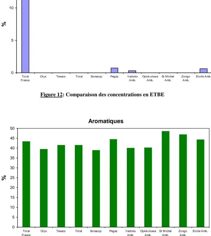 Figure 13 : Comparaison des concentrations en aromatiques 