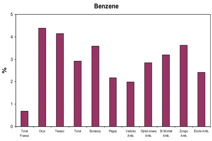 Figure 14 : Comparaison des concentrations en benzène 