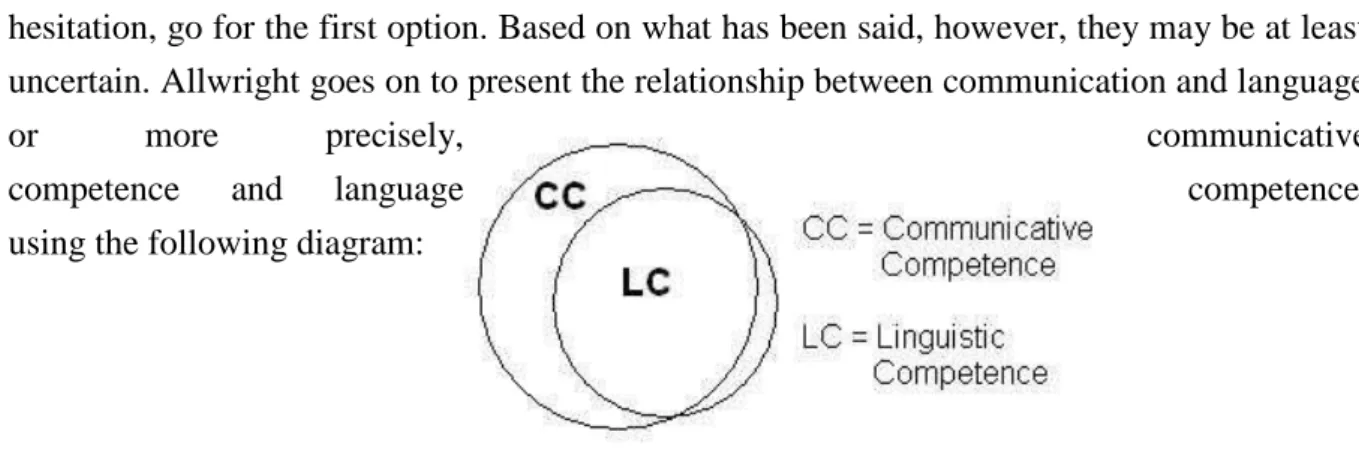 Figure 1: The Relationship between CC and LC, according to Allright  