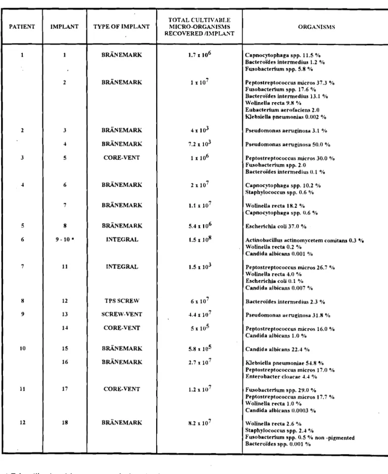 TABLEAU 15 MICROBIOLOGIE DE 18 ECHECS D'IMPLANTS OSTEO-I NTEGRES