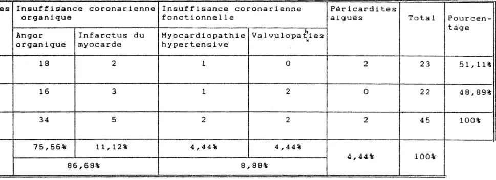 TABLEAU  IX  :  R~partition  des  causes  cardio-vasculaires  selon  le  sexe 