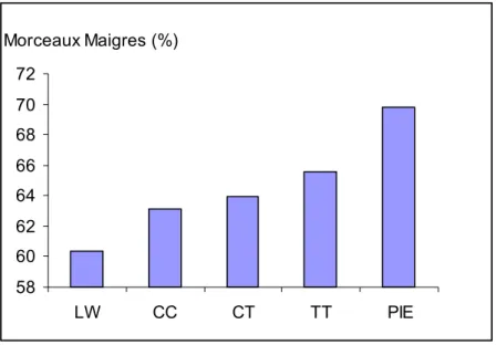 Figure 3 : Pourcentage de morceaux maigres des trois génotypes de la F2  et des races Large White  (LW) et Piétrain (PIE)
