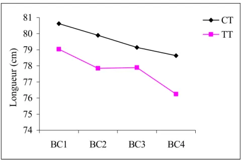 Figure 5 : Longueur de la carcasse en fonction du génotype et du backcross 