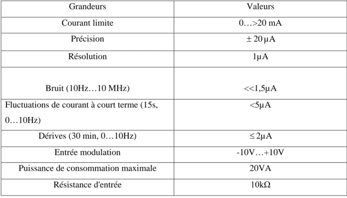 Tableau 2.1. Les caractéristiques du générateur de courant Laser Diode Controller LDC 200 de la diode  laser bleue 