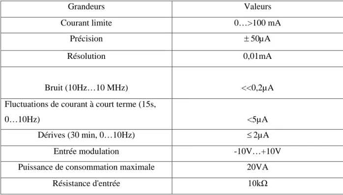 Tableau 2.3. Les caractéristiques du générateur de courant Laser Diode Controller LDC 2001 de la diode  laser à 866nm 