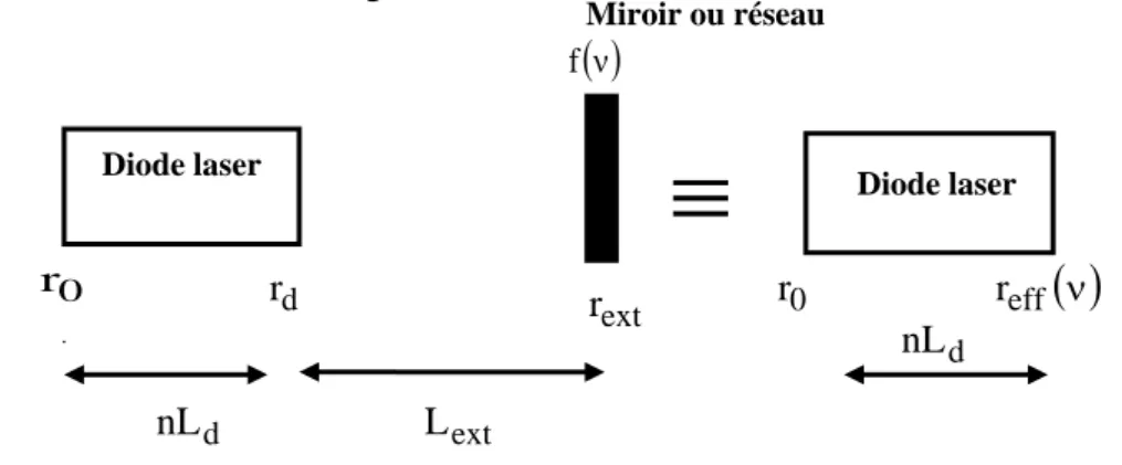 Figure 3.1 : Le modèle des cavités couplées 