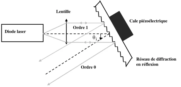Figure 3.3. La configuration de la cavité externe fermée par un réseau réflexion (configuration Littrow) Ordre 1 Ordre 0 Diode laser Lentille  Réseau de diffraction en réflexion Cale piézoélectrique θi