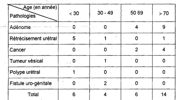 Tableau VII: Répartition des patients selon !'-âge et la pathologie