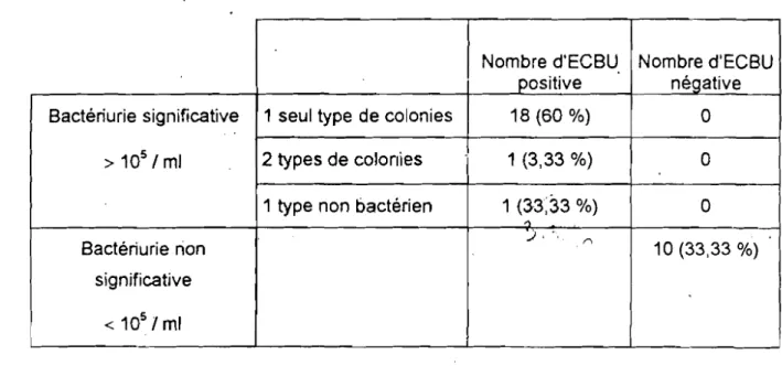 Tableau XIII: Fréquence de la bactériurie chez les malades sondés