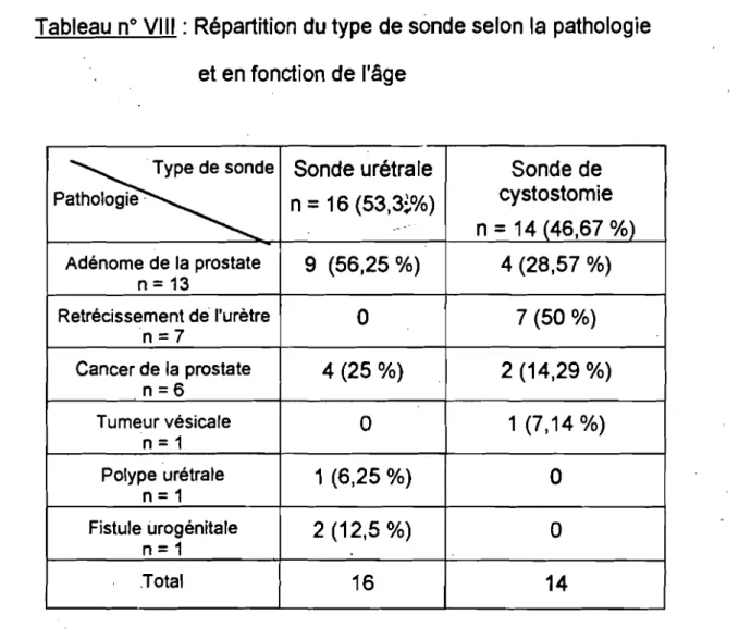 Tableau n° VIII: Répartition du type de sonde selon la pathologie et en fonction de l'âge