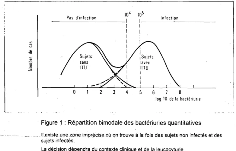 Figure 1 : Répartition bimodale des bactériuries quantitatives