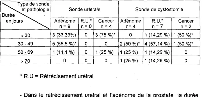 Tableau X : Répartition des patients selon le type de sonde, la durée du sondage et la pathologie