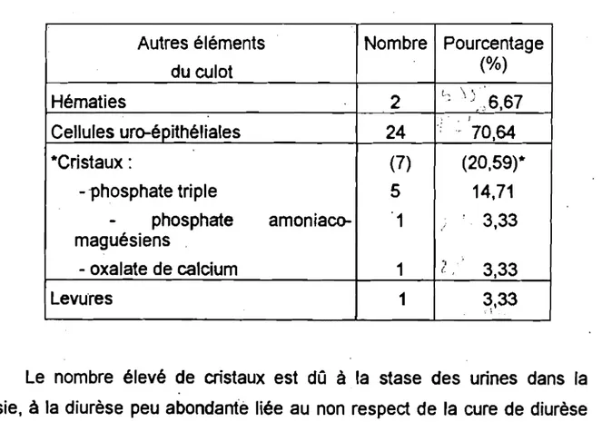 Tableau XI : Numération des&#34;leucocytes urinaires (Ieucocyturie)