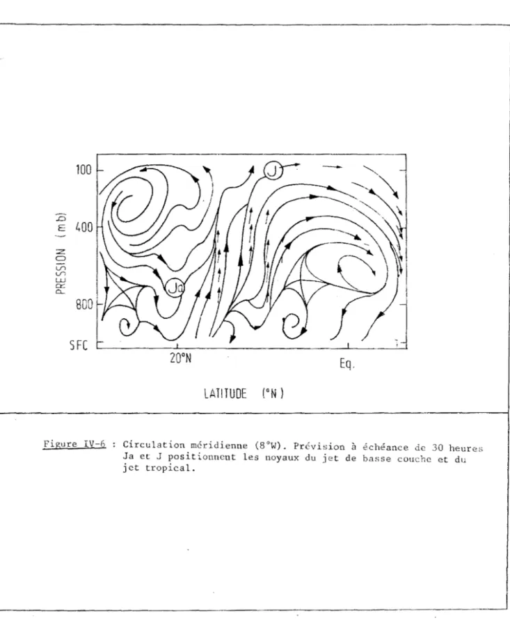 Figure  IV-6  Circulation  méridienne  (8°W).  Prévision  à  échéance  de  30  heures  Ja  et  J  positionnent  les  noyaux  du  jet  de  basse  couche  et  du  jet  tropical