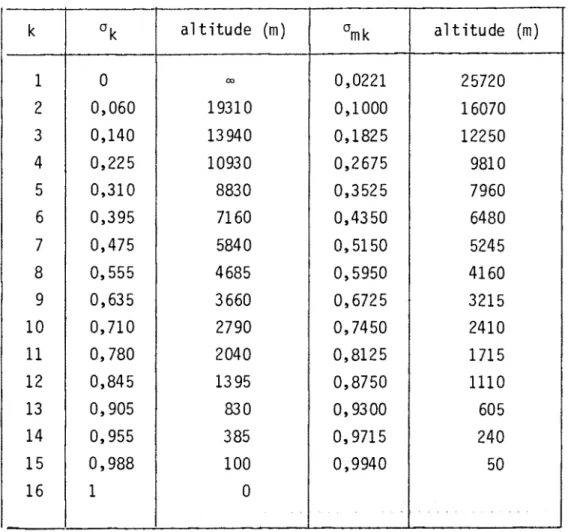 Tableau  ILL:  Valeu.M  de  ok  et  omk  e:tlu  at.üi:u.dM  en  atmo  &lt;&gt;  phèJLe  &lt;&gt;:tanda.Jia  ~ 