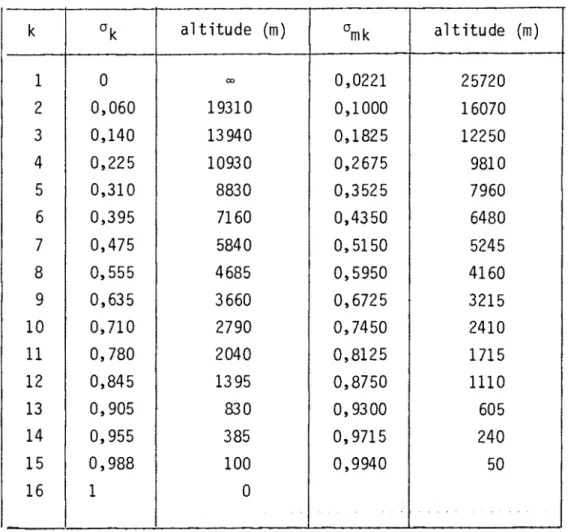 Tableau  ILL:  Valeu.M  de  ok  et  omk  e:tlu  at.üi:u.dM  en  atmo  &lt;&gt;  phèJLe  &lt;&gt;:tanda.Jia  ~ 