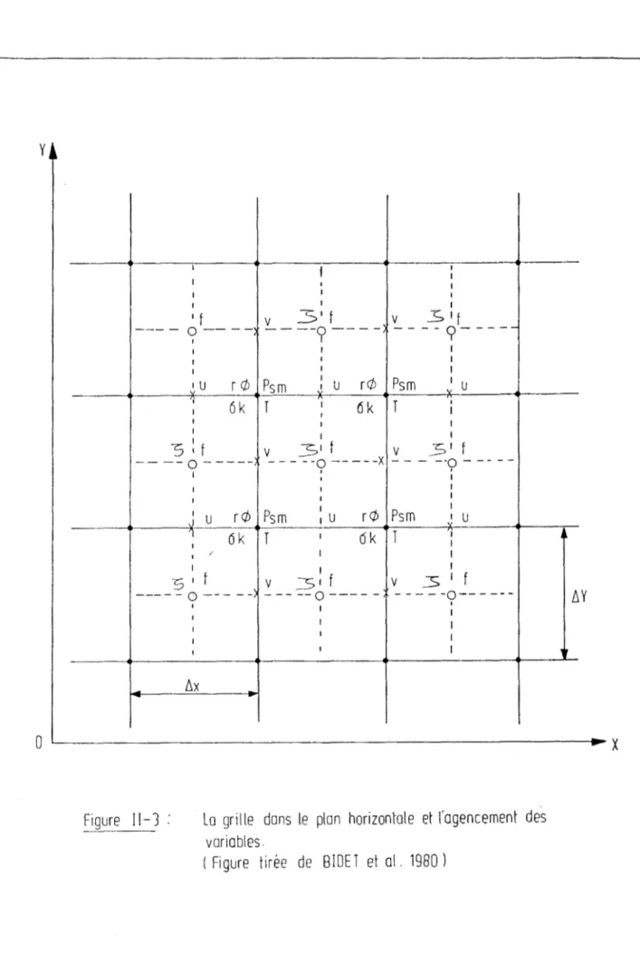 Figure  1  l-1  la  grille  dons  le  plon  horizontale  et  l'agencement  des  variables