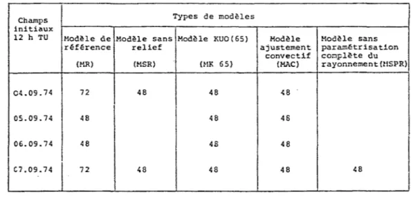 Tableau  IV-l  - Différentes  simulations  faites  avec  le  modèle  tropical  et  leurs  durées  respectives