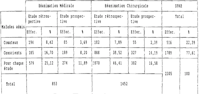 TABLEAU N° IV : Répartition des malades du SPAR.