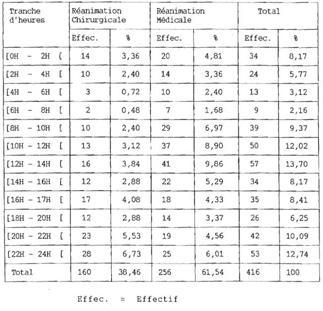 TABLEAU N° IX : Répartition des admissions pour coma dans le nycthémère.