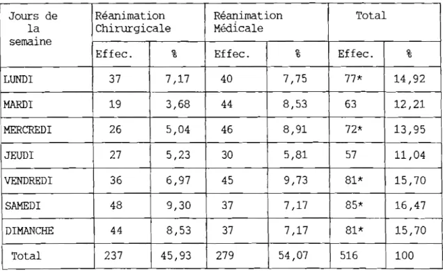 TABLEAU N° X : Répartition des admissions pour coma selon les jours de la semaine.