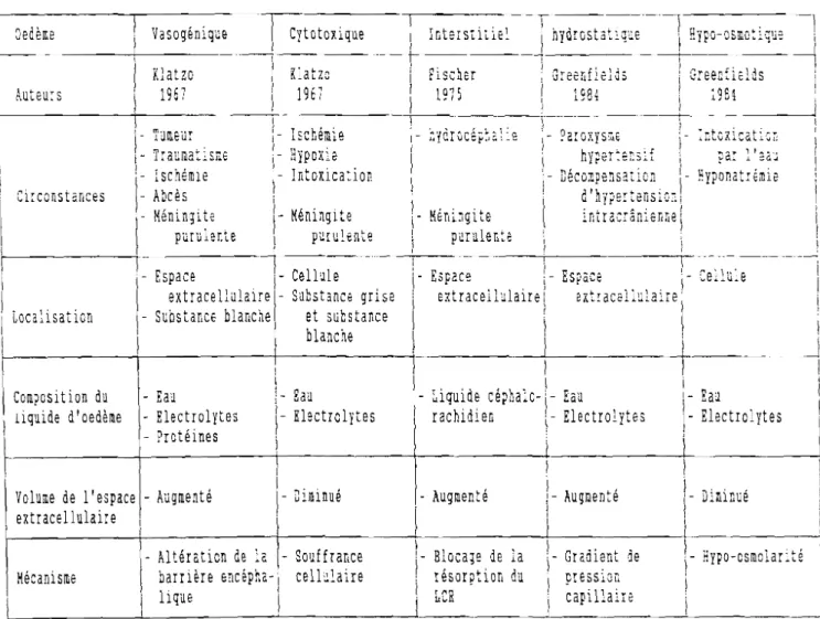 TABLEAU N° l Les cinq formes physiopathologiques d'oedème cérébral (d'après MANZ et Coll.) [76]