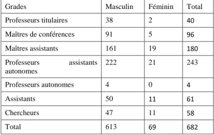 Tableau 5 : Répartition des Enseignants du supérieur selon le genre et le grade (2010- (2010-2011) 