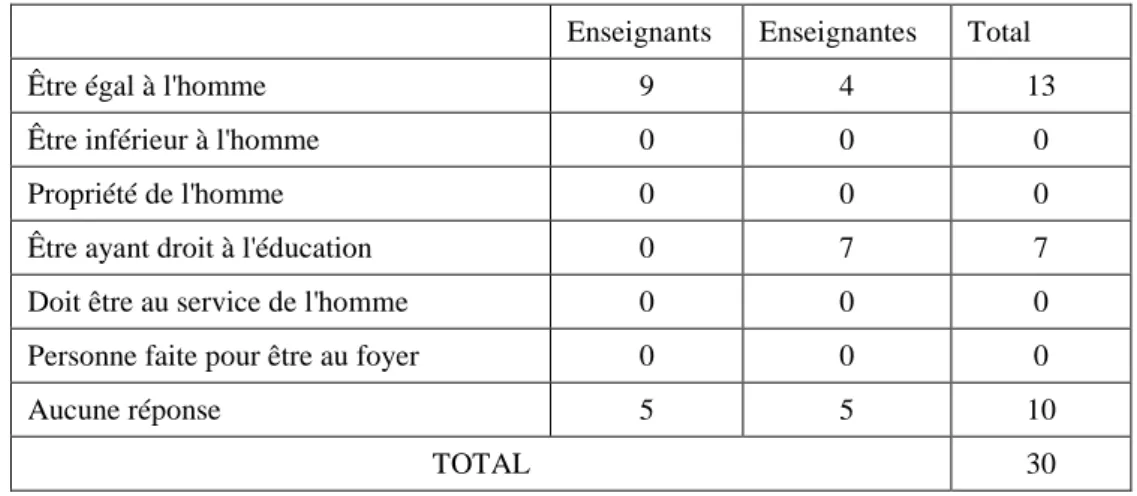 Tableau 8 : Travaux considérés typiquement comme masculins ou féminins par les  éducateurs 