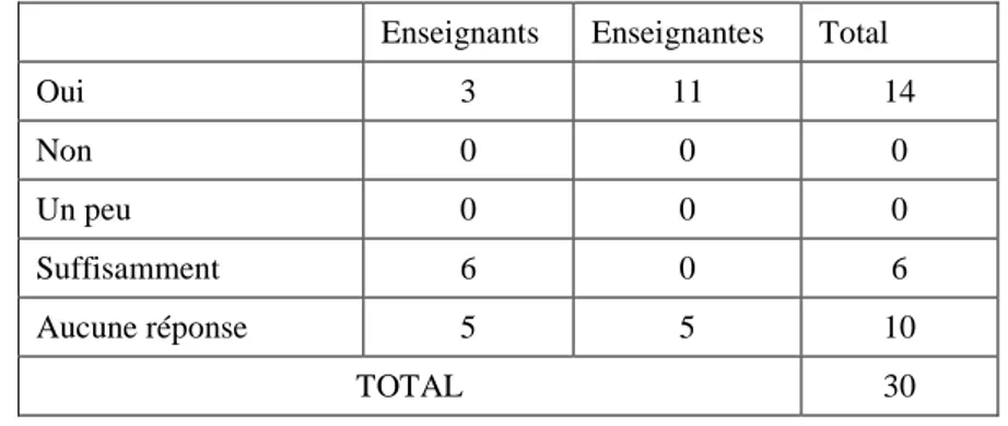 Tableau 9 : L’éducation que vous avez reçue valorise-t-elle la femme ? 