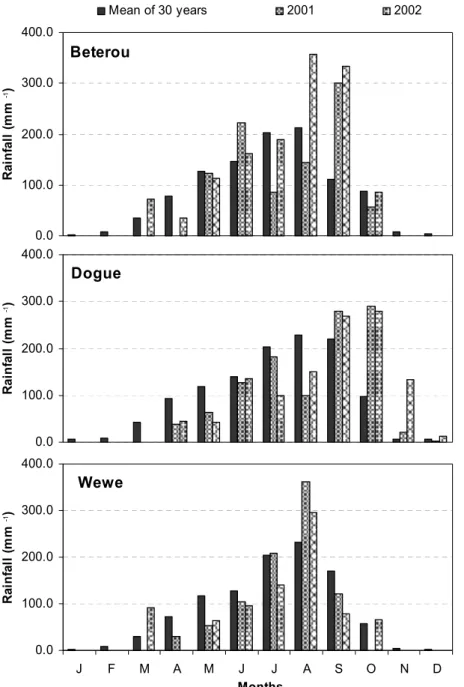 Figure 3: Comparison of annual average rainfall from 1971 to 2000, 2001 and 2002  Beterou0.0100.0200.0300.0400.0Rainfall (mm-1)Mean of 30 years20012002Dogue0.0100.0200.0300.0400.0Rainfall (mm-1) Wewe0.0100.0200.0300.0400.0JFMAMJJASONDMonthsRainfall (mm-1)
