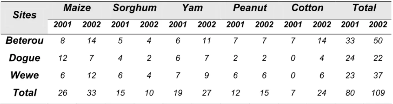 Table 4: Number of farmers involved in the fertilizer trials in 2001 and 2002 at the three  sites 