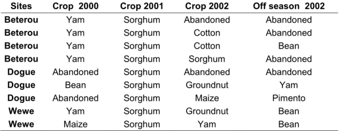 Table 6: Cropping sequence with sorghum (Sorghum bicolor L) as crop in 2001  Sites  Crop  2000  Crop 2001  Crop 2002  Off season  2002 