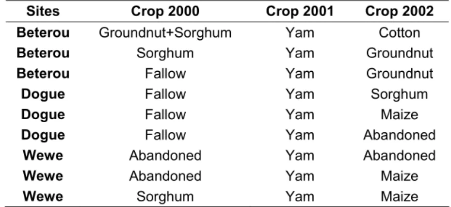 Table 8: Cropping sequence with yam (Dioscorea rotundata) as crop in 2001  Sites  Crop 2000  Crop 2001  Crop 2002  Beterou  Groundnut+Sorghum Yam  Cotton 
