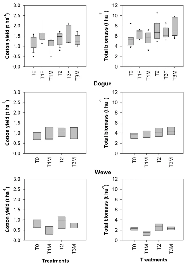 Figure 11: Cotton yield and total biomass as affected by organic and inorganic fertilizer  application compared to farmer’s practice at three locations in Upper Oueme catchment of 