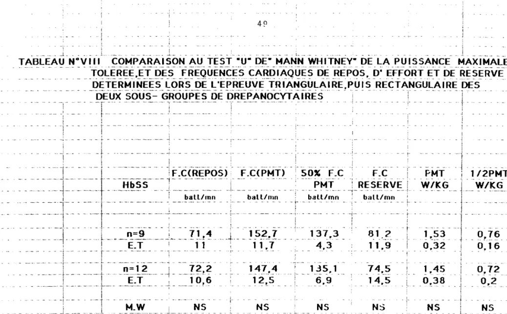 TABLEAU N°VIII COMPARAISON AU TEST ·U- DE- MANN WHITNEY- DE LA PUISSANCE MAXIMALE