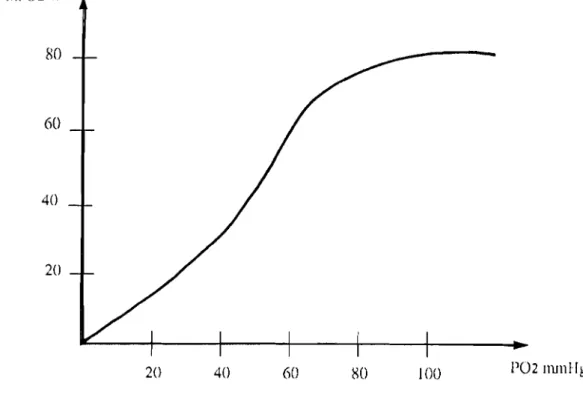 Figure 2 : Courbe de dissociation de l'oxygène de l'hémoglobi ne,