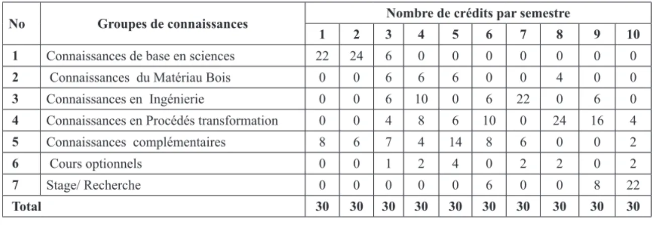 Tableau 4 : Répartition des groupes de connaissance et des crédits par semestre : Ingénieur des procédés/Master  Génie du bois 