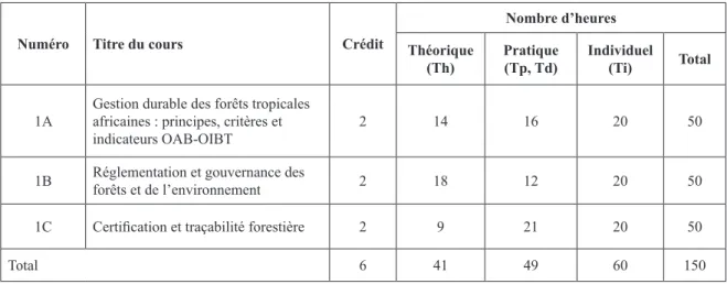 Tableau 1 : Synthèse des travaux relatifs au module 1 technique
