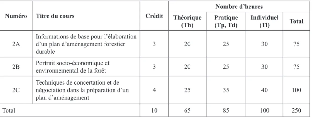 Tableau 3 : Synthèse des travaux relatifs au module 3 technique