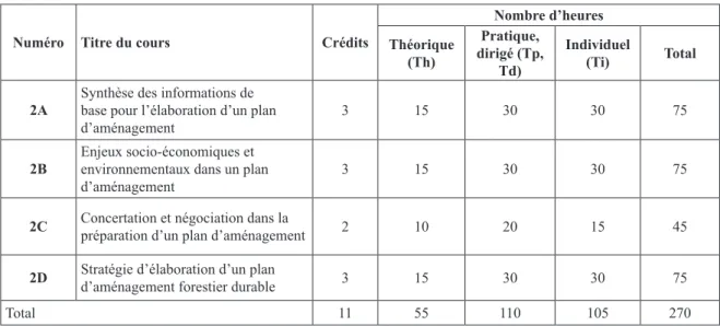 Tableau 9 : Synthèse des travaux relatifs au module 3 universitaire