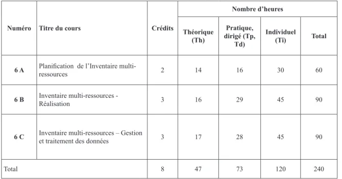 Tableau 12 : Synthèse des travaux relatifs au module 6 universitaire