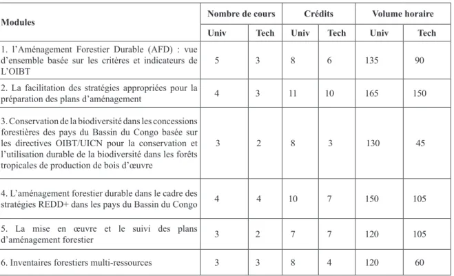 Tableau 13 : comparaison du nombre de cours, crédits et volumes horaires des modules universitaires et techniques.