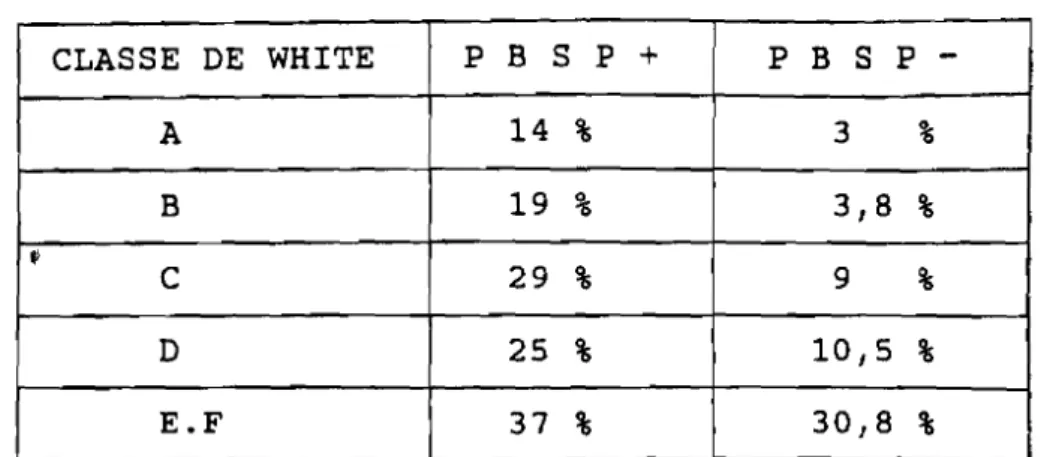 TABLEAU N°VUI : Classiffication de WHITE/PEDEREN de la mortalité périnatale CLASSE DE WHITE P B S P + P B S P  -A 14 % 3 % B 19 % 3,8 % &#34; C 29 % 9 % D 25 % 10,5 % E.F 37 % 30,8 %