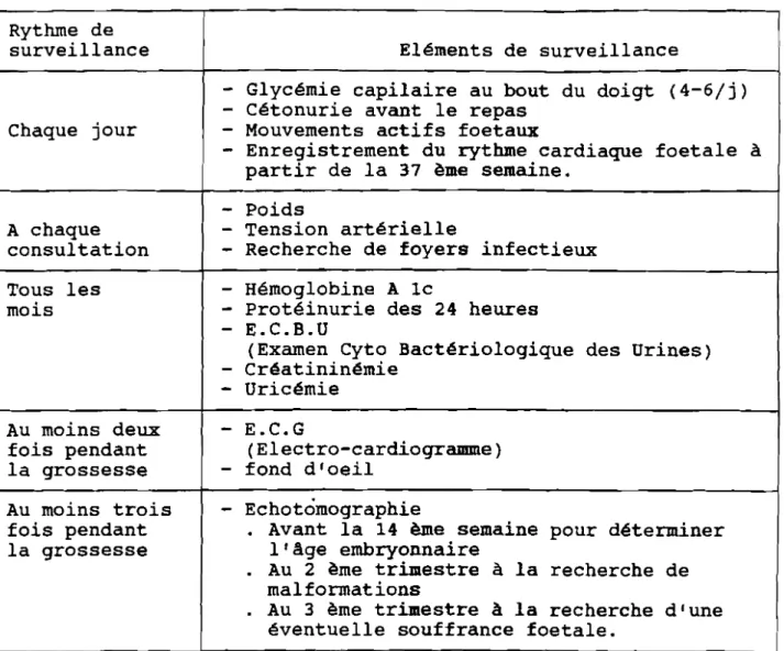 TABLEAU N° XI: Surveillance de la grossesse chez la femme diabétique Rythme de