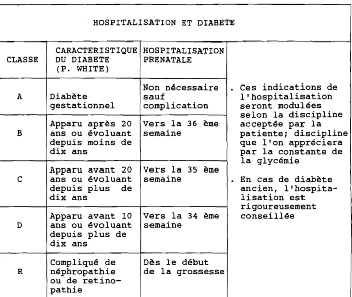 TABLEAU N° XII: Périodes d'hospitalisation des gestantes diabétiques fonction de la classification des P.WHITE