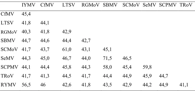 Tableau 2 : Pourcentage d’identité nucléotidique entre les differents sobémovirus