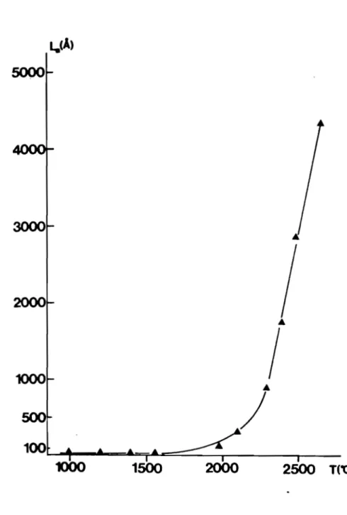 Figure  11  - Variation  de  La  en  fonction  du  traitement 