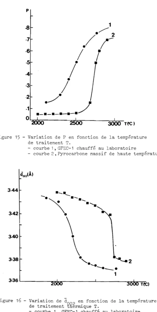 Figure  15  - Variation  de  P  en  fonction  de  la  température  de  traitement  T. 